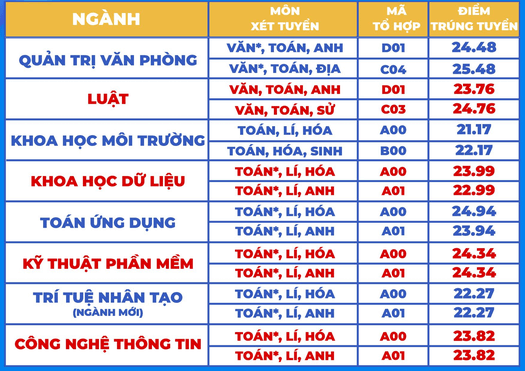 Điểm chuẩn Đại học Sài Gòn 2024 (2023, 2022, ...)