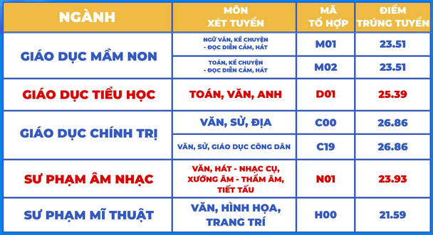 Điểm chuẩn Đại học Sài Gòn 2024 (2023, 2022, ...)