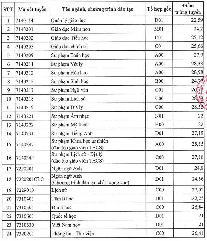 Điểm chuẩn Đại học Sài Gòn 2025 (2024, 2023, ...)