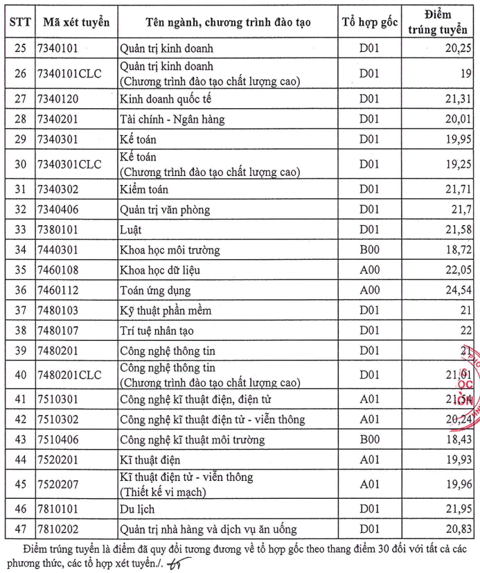 Điểm chuẩn Đại học Sài Gòn 2025 (2024, 2023, ...)