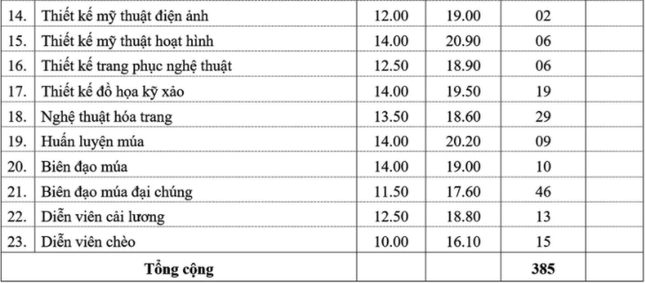 Điểm chuẩn Đại học Sân khấu Điện ảnh Hà Nội 2023 (chính xác nhất) | Điểm chuẩn các năm