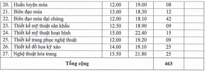 Điểm chuẩn Đại học Sân khấu Điện ảnh Hà Nội 2025 (2024, 2023, ...)