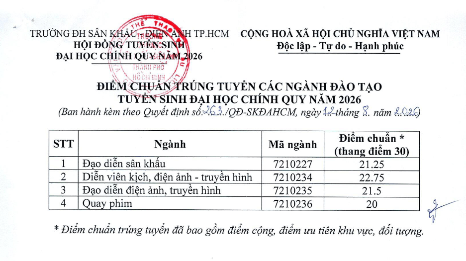 Điểm chuẩn Đại học Sân khấu, Điện ảnh Tp.HCM SKDAHCM 2026 (2025, 2024, ...)