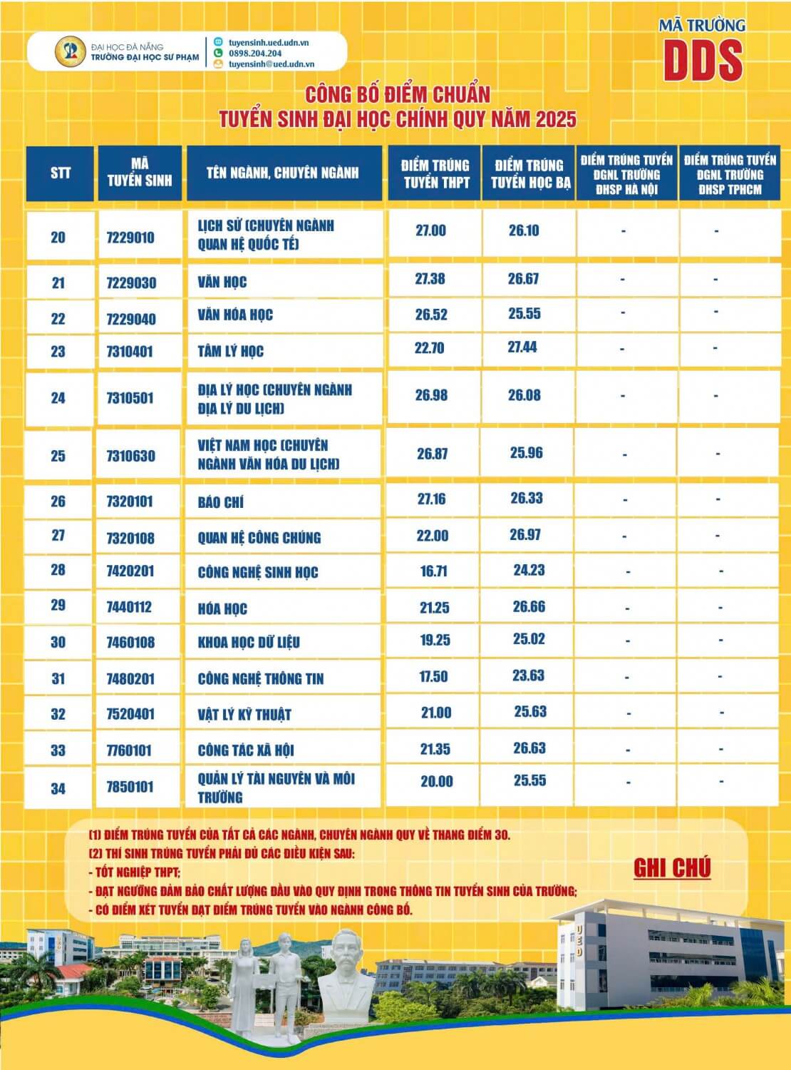 Điểm chuẩn Đại học Sư phạm - Đại học Đà Nẵng 2025 (2024, 2023, ...)