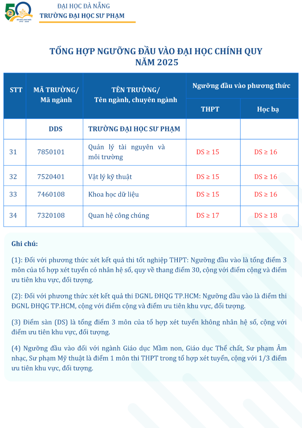 Điểm chuẩn Đại học Sư phạm - Đại học Đà Nẵng 2025 (2024, 2023, ...)