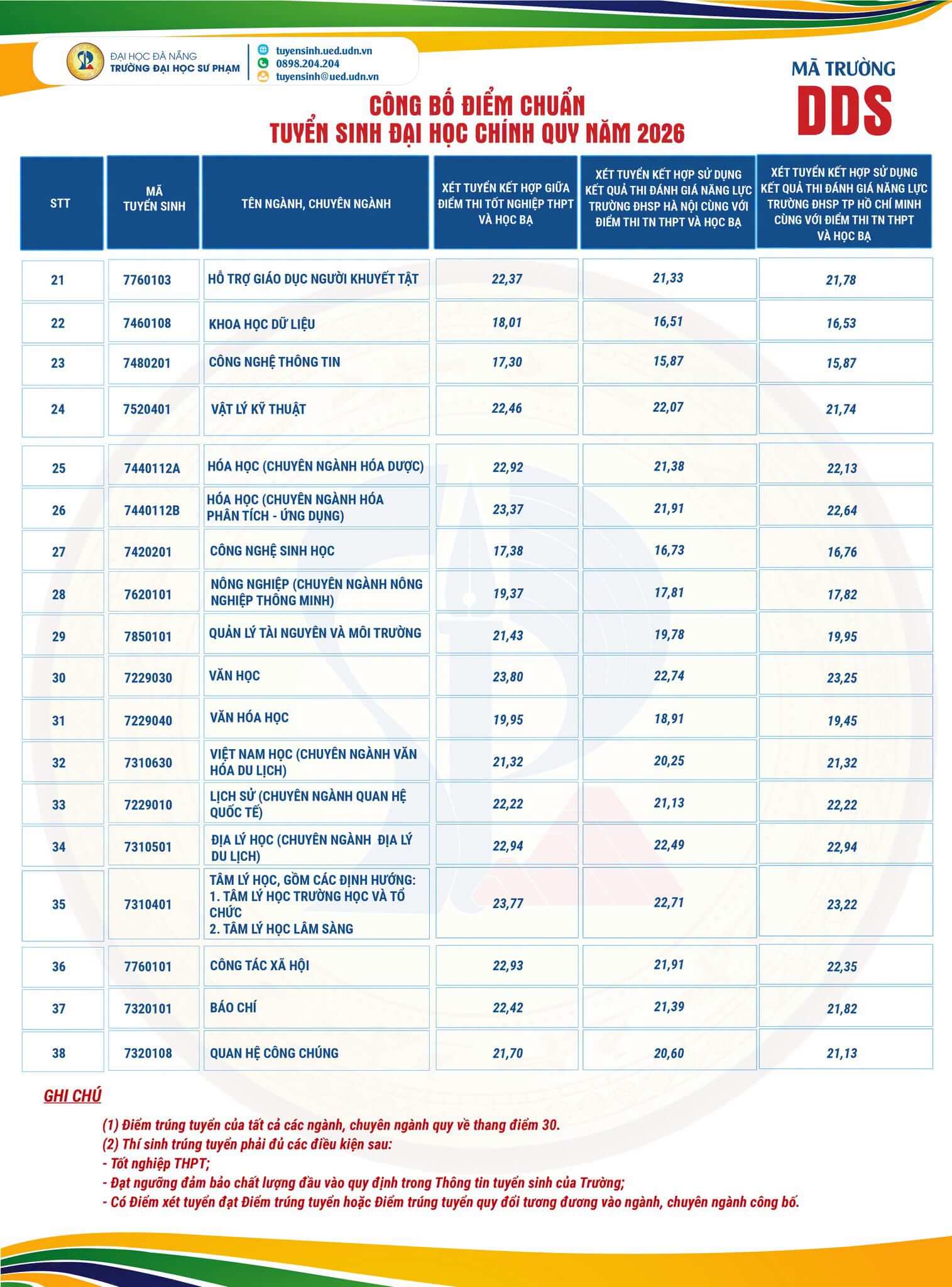 Điểm chuẩn Đại học Sư phạm - Đại học Đà Nẵng UED 2026 (2025, 2024, ...)