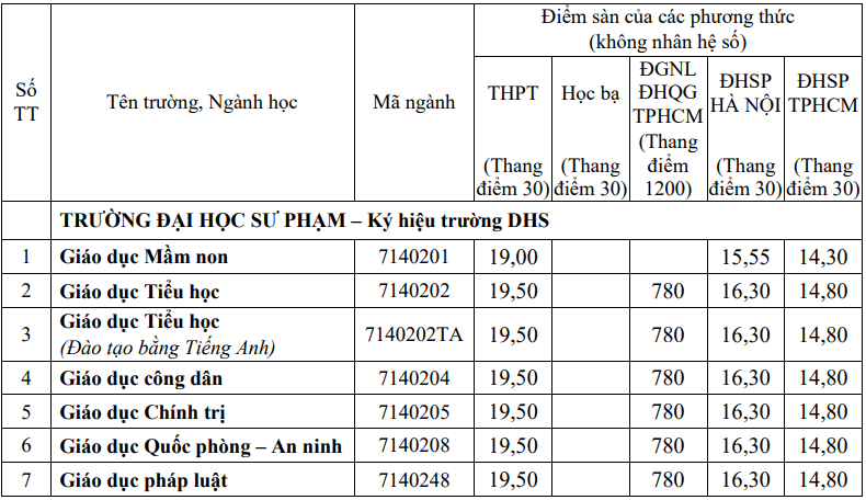 Điểm chuẩn Đại học Sư phạm - Đại học Huế 2025 (2024, 2023, ...)