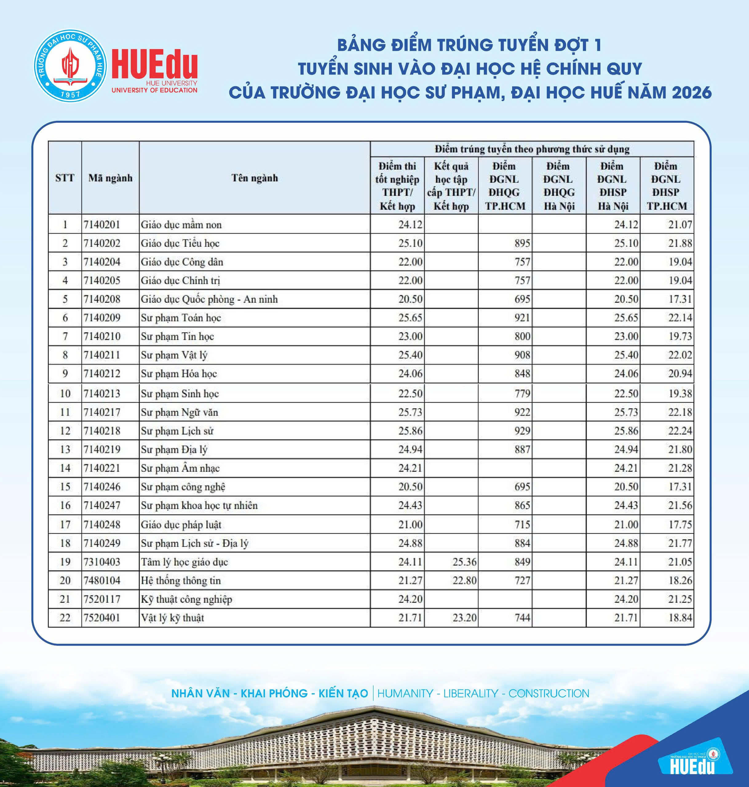 Điểm chuẩn Đại học Sư phạm - Đại học Huế HUE 2026 (2025, 2024, ...)