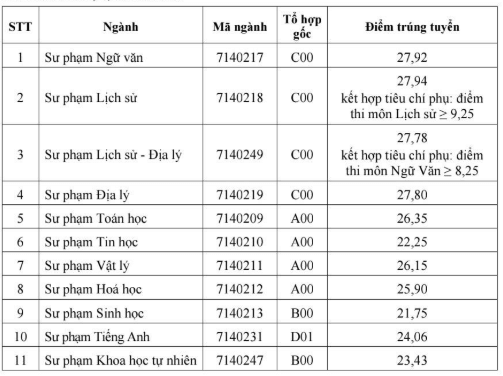 Điểm chuẩn Đại học Sư phạm - Đại học Thái Nguyên 2025 (2024, 2023, ...)