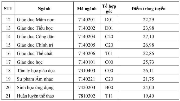 Điểm chuẩn Đại học Sư phạm - Đại học Thái Nguyên 2025 (2024, 2023, ...)