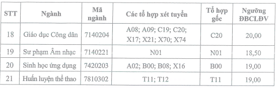 Điểm chuẩn Đại học Sư phạm - Đại học Thái Nguyên 2025 (2024, 2023, ...)
