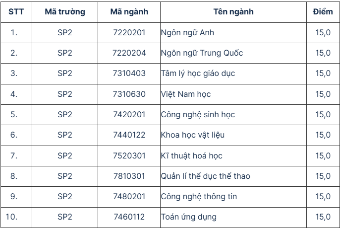 Điểm chuẩn Đại học Sư phạm Hà Nội 2 2025 (2024, 2023, ...)