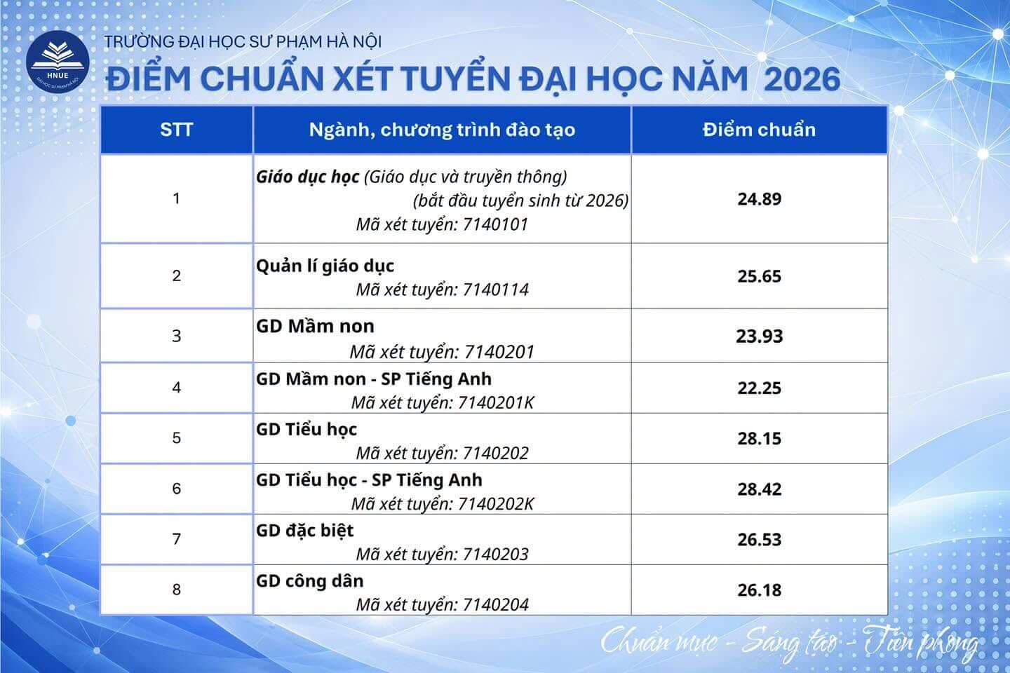 Điểm chuẩn Đại học Sư phạm Hà Nội HNUE 2026 (2025, 2024, ...)