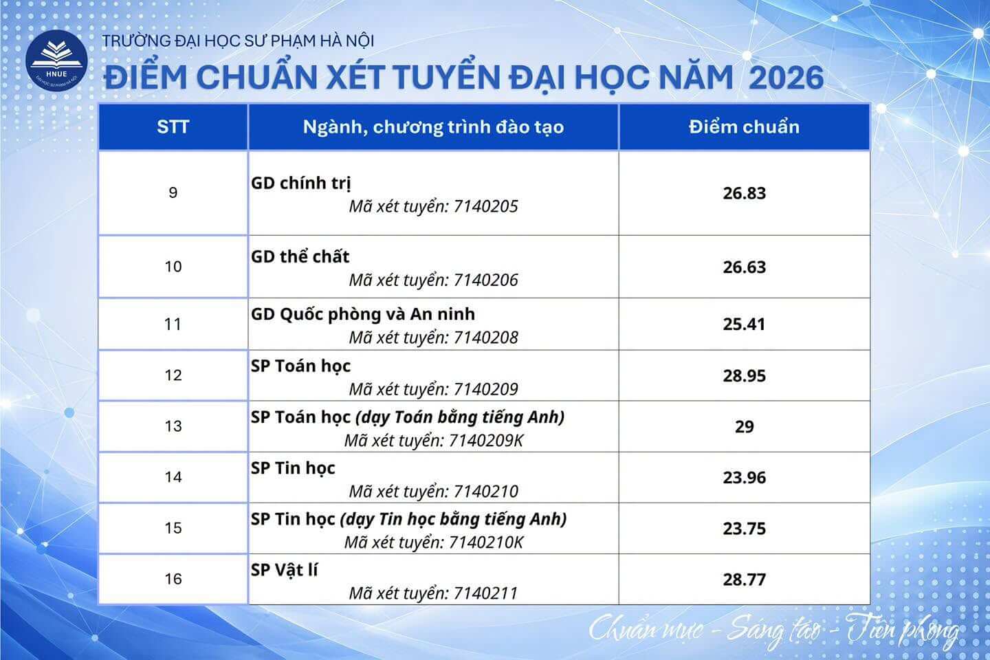 Điểm chuẩn Đại học Sư phạm Hà Nội HNUE 2026 (2025, 2024, ...)