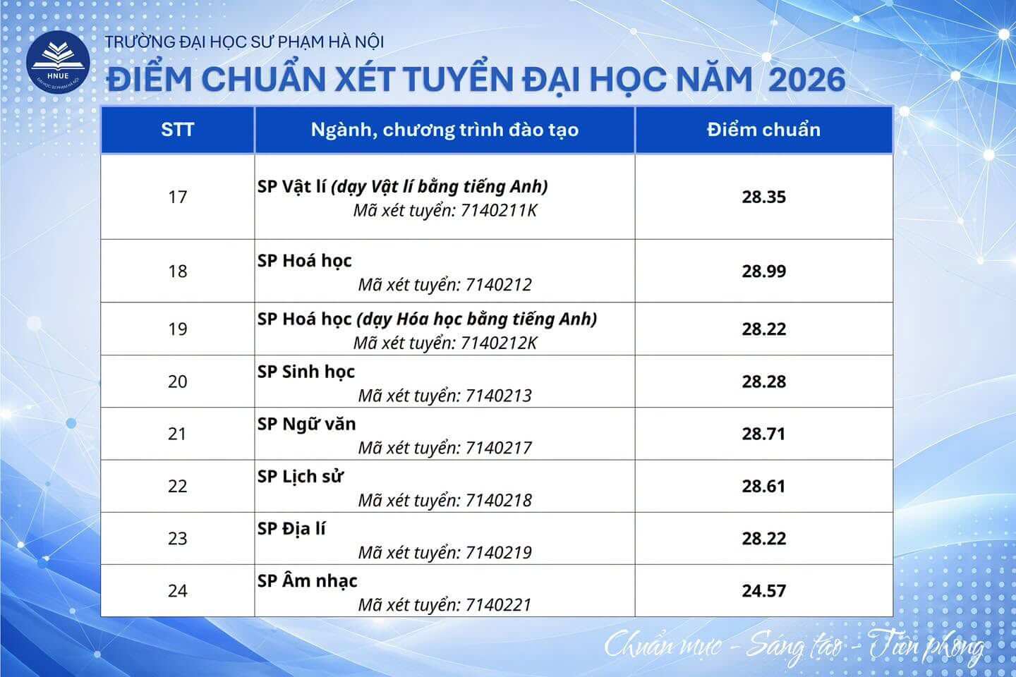 Điểm chuẩn Đại học Sư phạm Hà Nội HNUE 2026 (2025, 2024, ...)