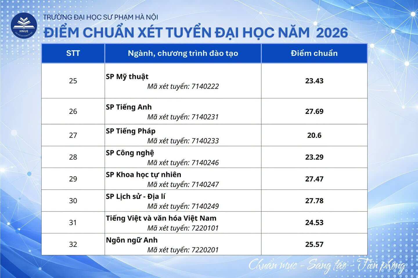 Điểm chuẩn Đại học Sư phạm Hà Nội HNUE 2026 (2025, 2024, ...)