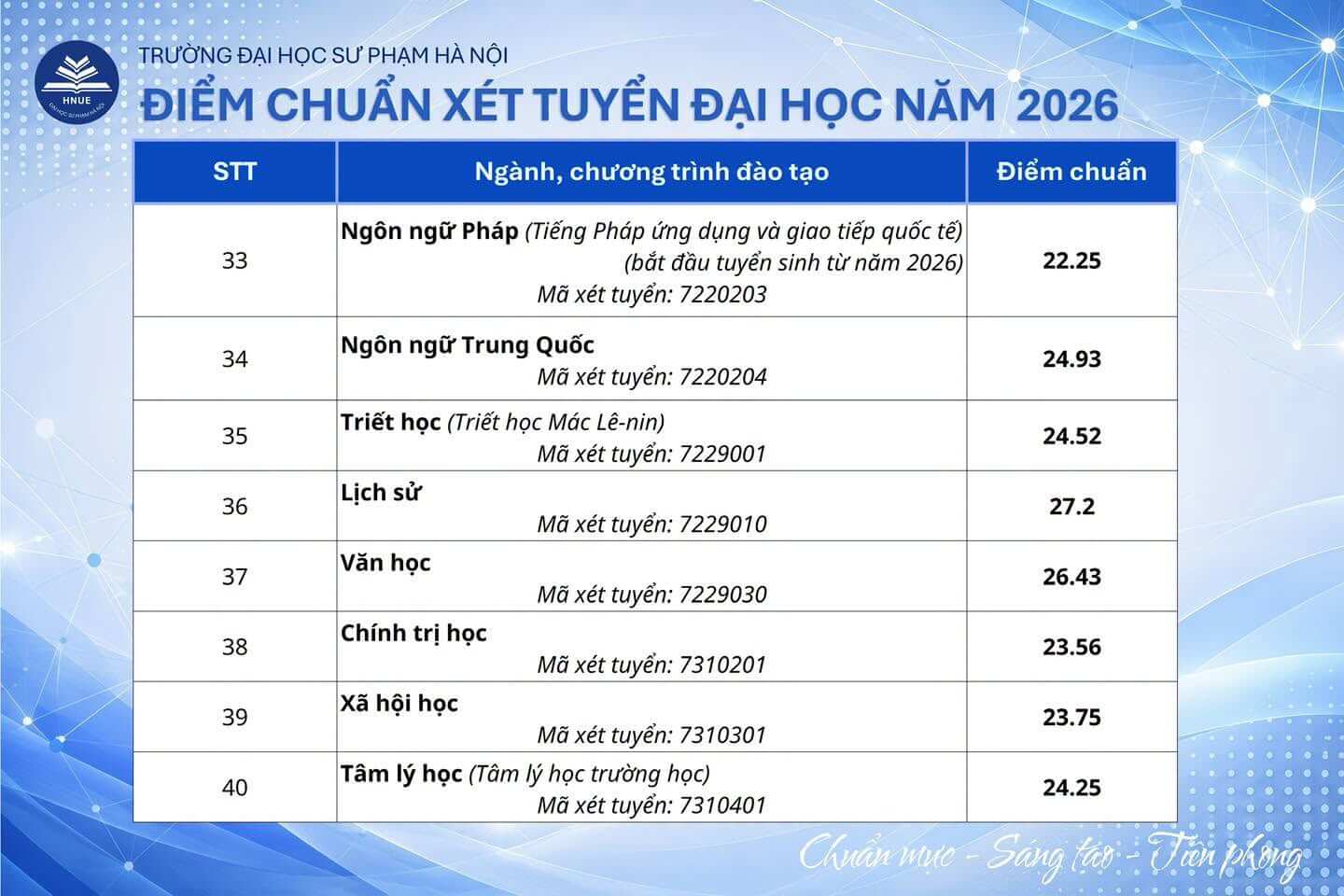 Điểm chuẩn Đại học Sư phạm Hà Nội HNUE 2026 (2025, 2024, ...)