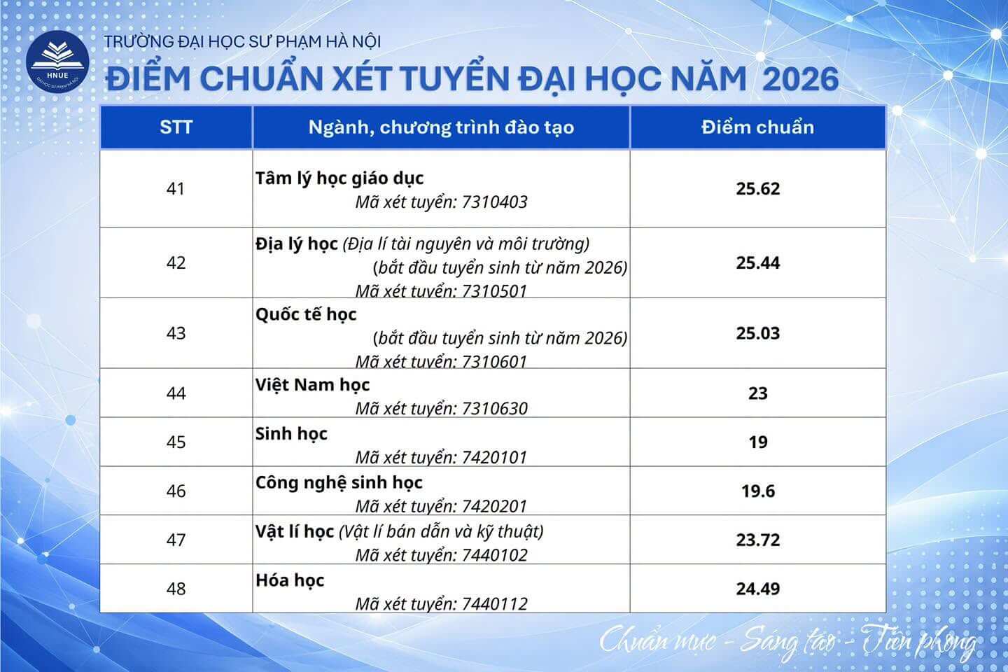 Điểm chuẩn Đại học Sư phạm Hà Nội HNUE 2026 (2025, 2024, ...)