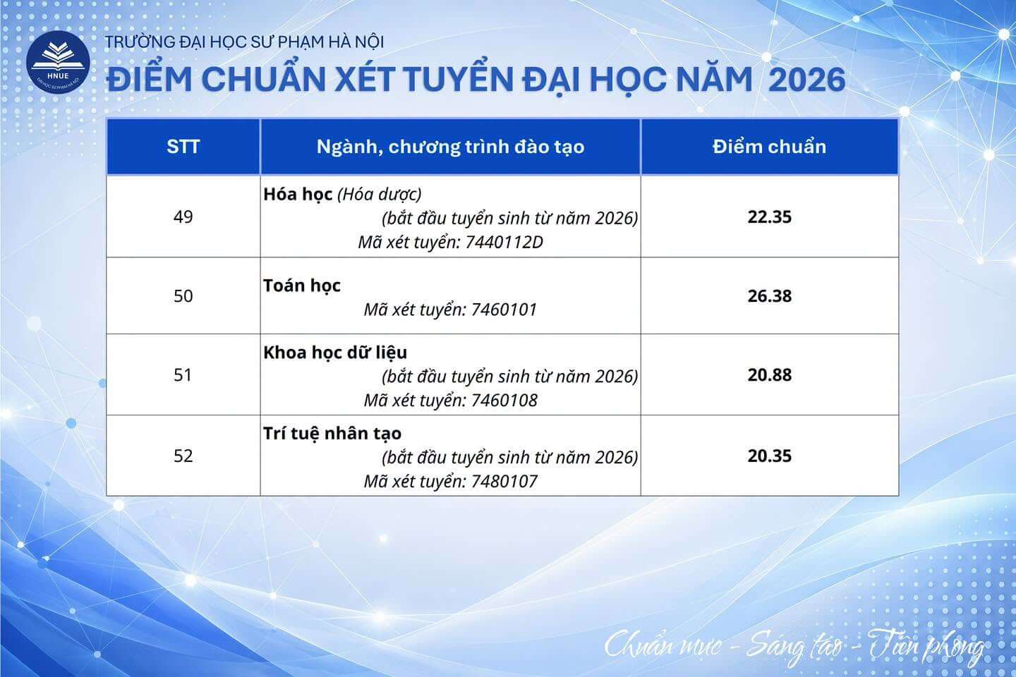 Điểm chuẩn Đại học Sư phạm Hà Nội HNUE 2026 (2025, 2024, ...)