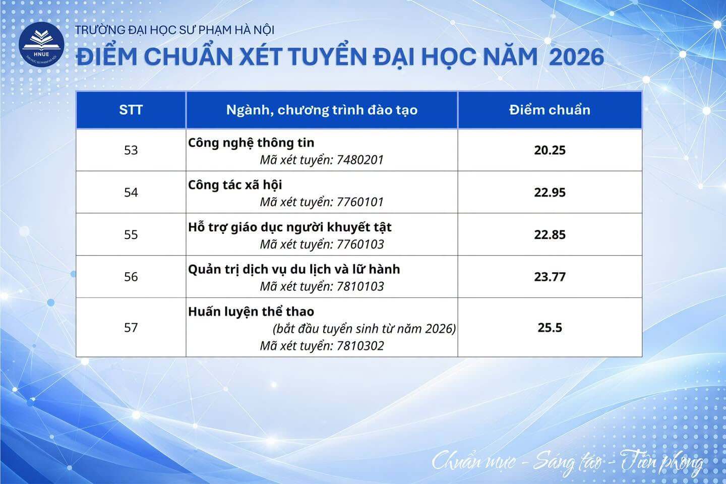 Điểm chuẩn Đại học Sư phạm Hà Nội HNUE 2026 (2025, 2024, ...)