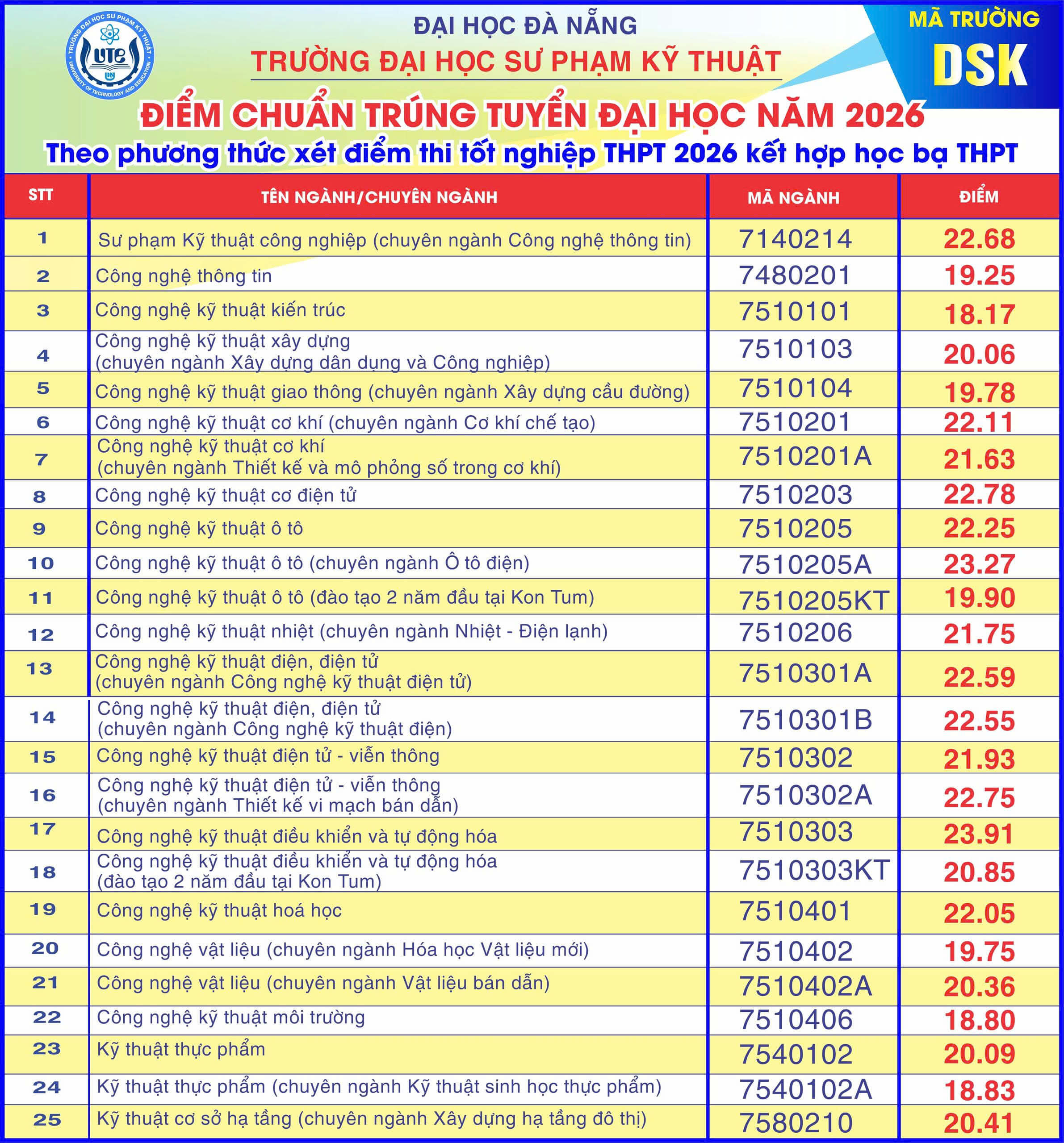 Điểm chuẩn Đại học Sư phạm Kỹ thuật - Đại học Đà Nẵng UTE 2026 (2025, 2024, ...)