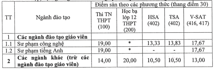 Điểm chuẩn Đại học Sư phạm Kỹ thuật Hưng Yên 2025 (2024, 2023, ...)