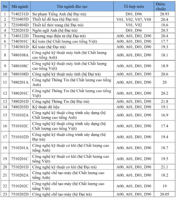 Điểm chuẩn Đại học Sư phạm Kỹ thuật Tp Hồ Chí Minh 2023 (chính xác nhất) | Điểm chuẩn các năm