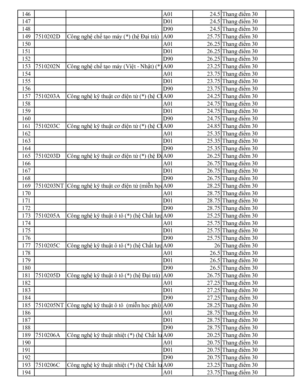Điểm chuẩn Đại học Sư phạm Kỹ thuật Tp Hồ Chí Minh 2023 (chính xác nhất) | Điểm chuẩn các năm