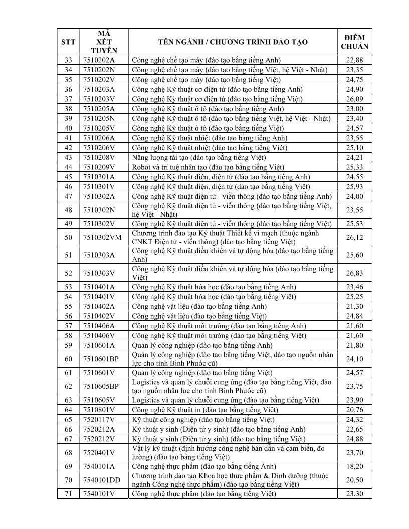 Điểm chuẩn Đại Học Công nghệ Kỹ Thuật TP. HCM HCMUTE 2026 (2025, 2024, ...)