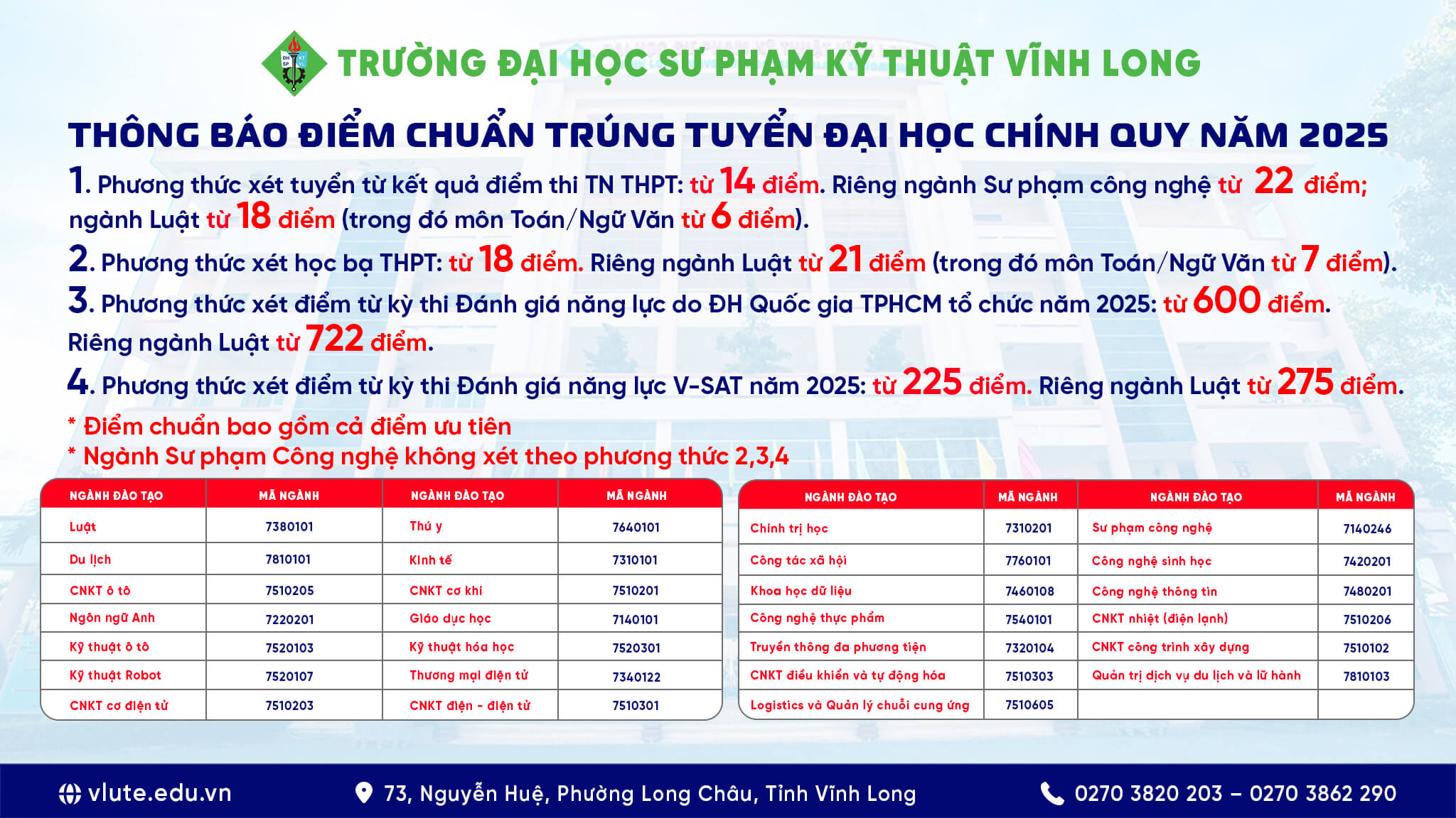 Điểm chuẩn Đại học Sư phạm Kỹ thuật Vĩnh Long 2025 (2024, 2023, ...)