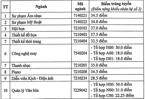 Điểm chuẩn Đại học Sư phạm Nghệ thuật Trung ương 2024 (2023, 2022, ...)