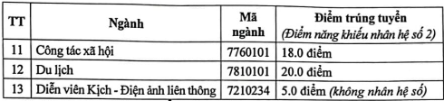 Điểm chuẩn Đại học Sư phạm Nghệ thuật Trung ương 2024 (2023, 2022, ...)