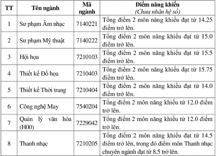 Điểm chuẩn Đại học Sư phạm Nghệ thuật Trung ương 2025 (2024, 2023, ...)