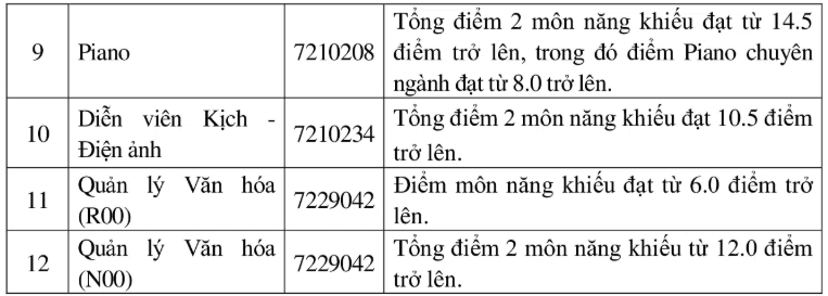 Điểm chuẩn Đại học Sư phạm Nghệ thuật Trung ương 2025 (2024, 2023, ...)