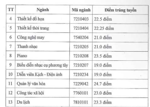 Điểm chuẩn Đại học Sư phạm Nghệ thuật Trung ương NUAE 2026 (2025, 2024, ...)