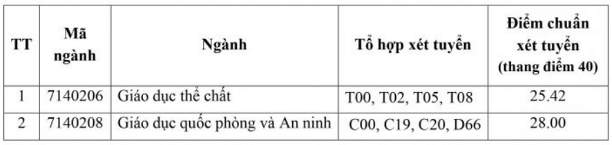 Điểm chuẩn Đại học Sư phạm Thể dục Thể thao Hà Nội 2024 (2023, 2022, ...)