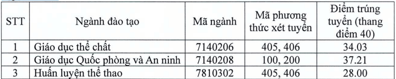 Điểm chuẩn Đại học Sư phạm Thể dục Thể thao Hà Nội 2025 (2024, 2023, ...)