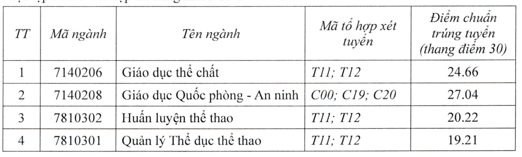 Điểm chuẩn Đại học Sư phạm Thể dục Thể thao Hà Nội HUPES 2026 (2025, 2024, ...)