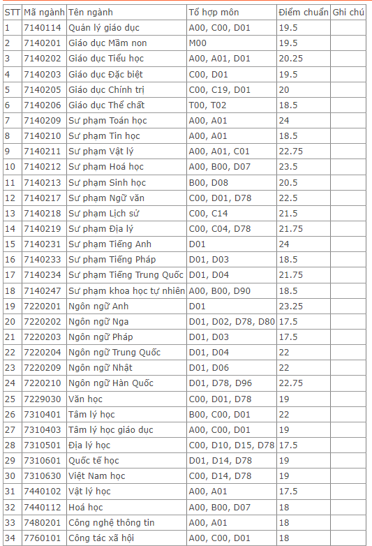 Điểm chuẩn Đại học Sư phạm tp. Hồ Chí Minh 2023 (chính xác nhất) | Điểm chuẩn các năm