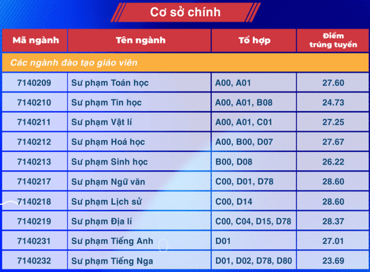 Điểm chuẩn Đại học Sư phạm TP Hồ Chí Minh 2024 (2023, 2022, ...)