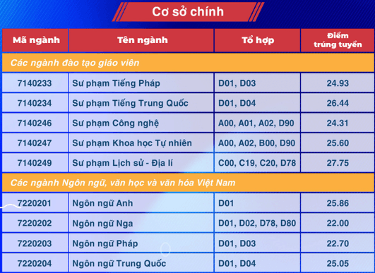 Điểm chuẩn Đại học Sư phạm TP Hồ Chí Minh 2024 (2023, 2022, ...)