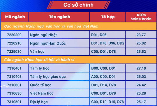 Điểm chuẩn Đại học Sư phạm TP Hồ Chí Minh 2024 (2023, 2022, ...)