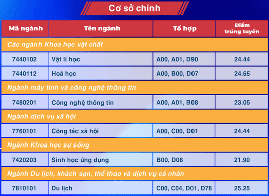 Điểm chuẩn Đại học Sư phạm TP Hồ Chí Minh 2024 (2023, 2022, ...)