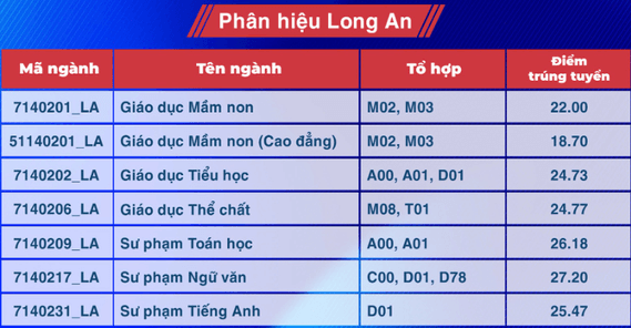 Điểm chuẩn Đại học Sư phạm TP Hồ Chí Minh 2024 (2023, 2022, ...)