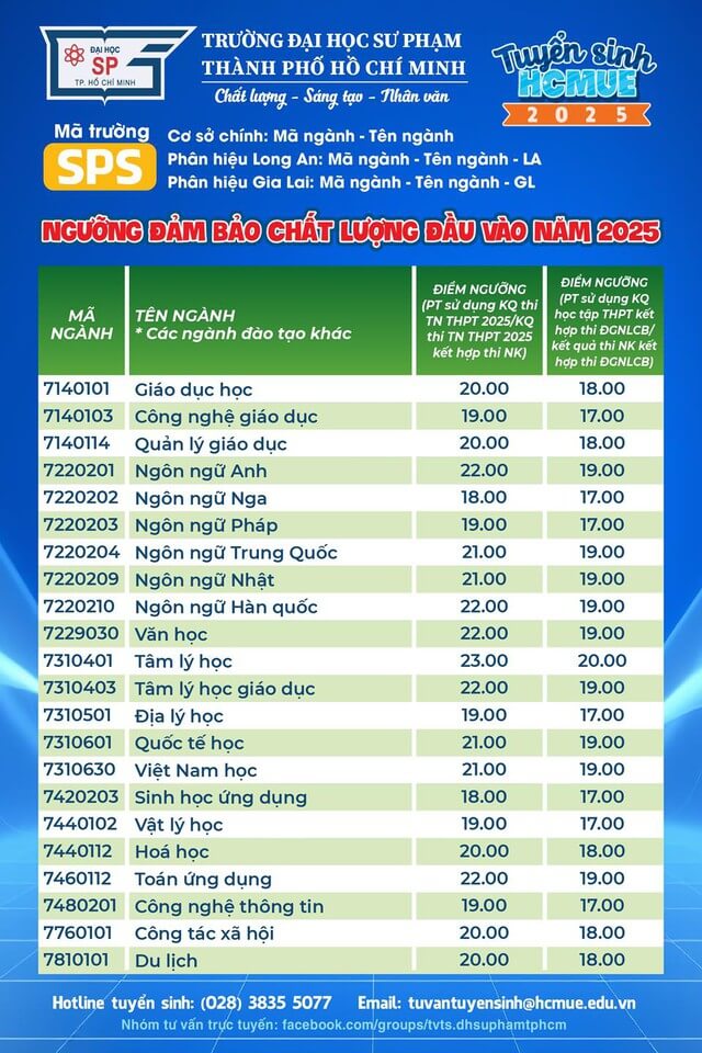 Điểm chuẩn Đại học Sư phạm TP Hồ Chí Minh 2025 (2024, 2023, ...)