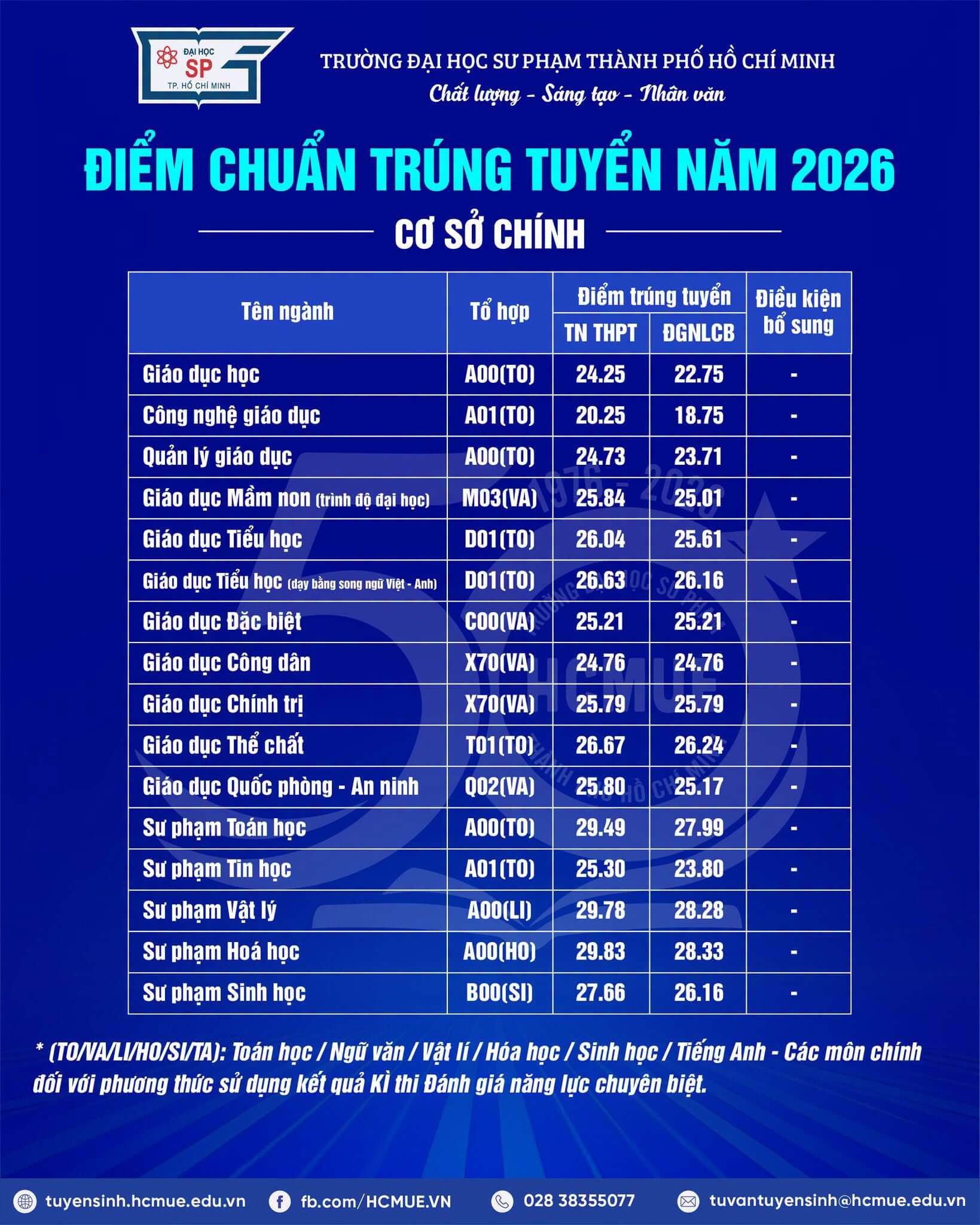 Điểm chuẩn Đại học Sư phạm Tp.HCM HCMUE 2026 (2025, 2024, ...)