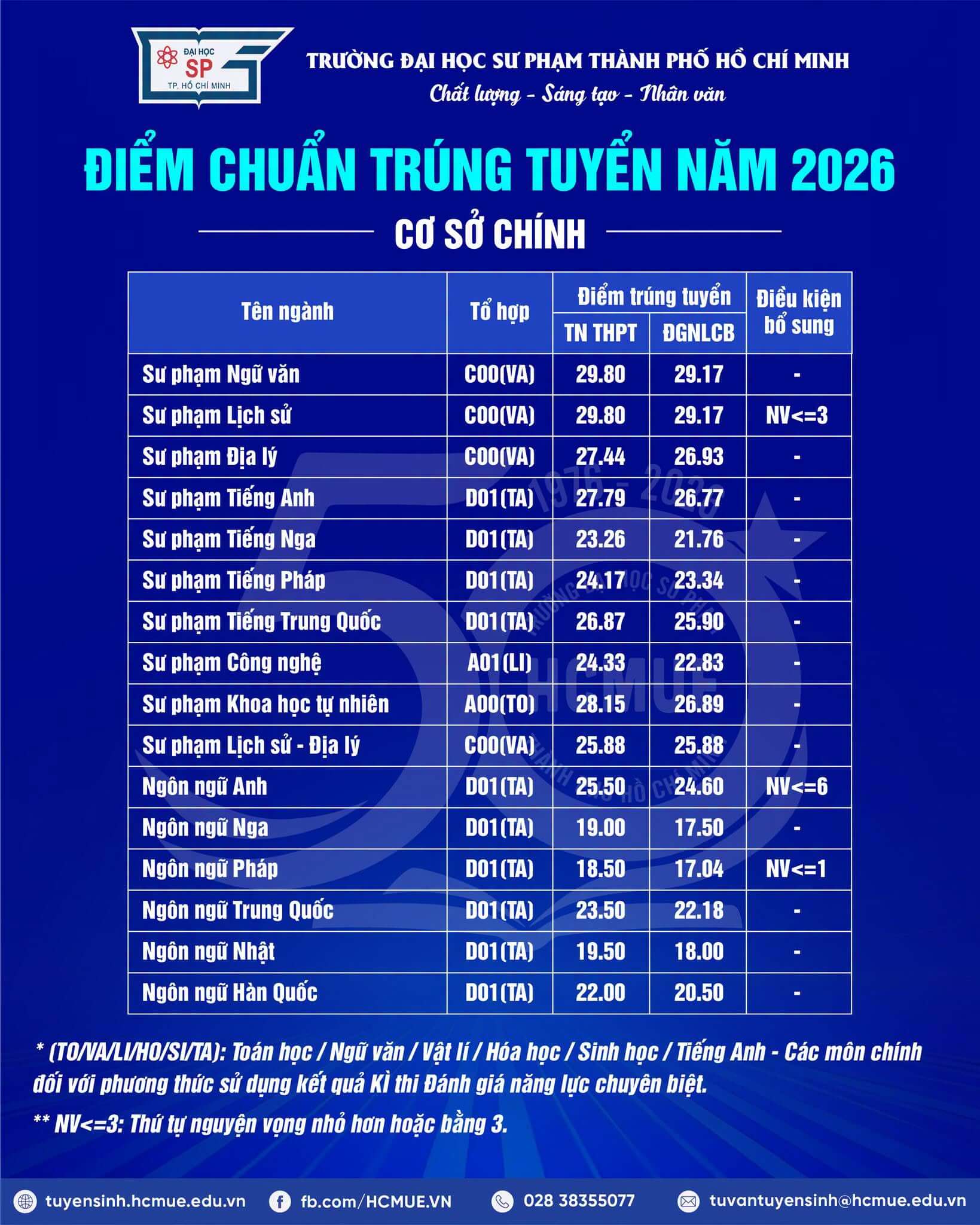 Điểm chuẩn Đại học Sư phạm Tp.HCM HCMUE 2026 (2025, 2024, ...)