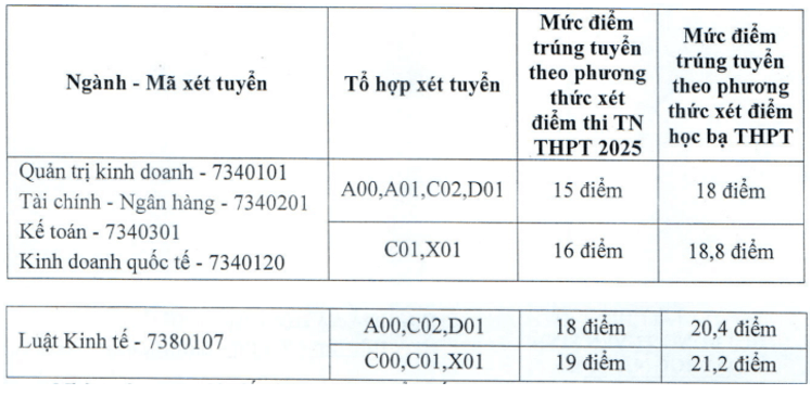 Điểm chuẩn Đại học Tài chính - Kế toán  2025 (2024, 2023, ...)