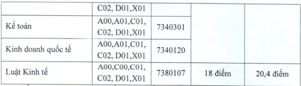 Điểm chuẩn Đại học Tài chính - Kế toán 2025 (2024, 2023, ...)