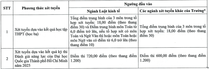 Điểm chuẩn Đại học Tài chính - Marketing 2025 (2024, 2023, ...)
